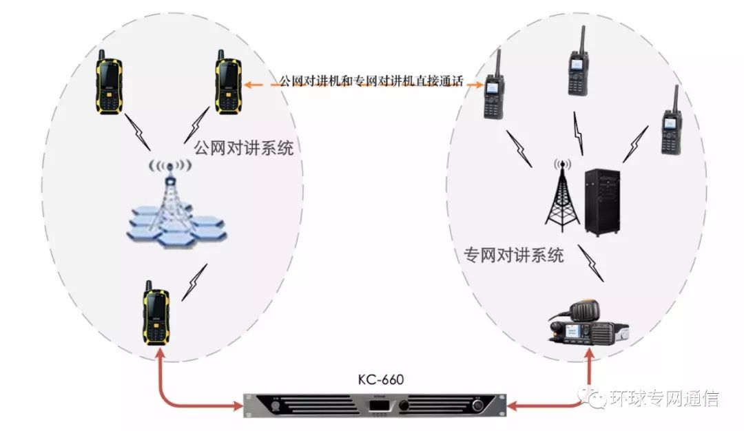 KC-660語音通信融合終端 通過GSM中繼實(shí)現(xiàn)超短波通信的帶狀機(jī)動(dòng)覆蓋